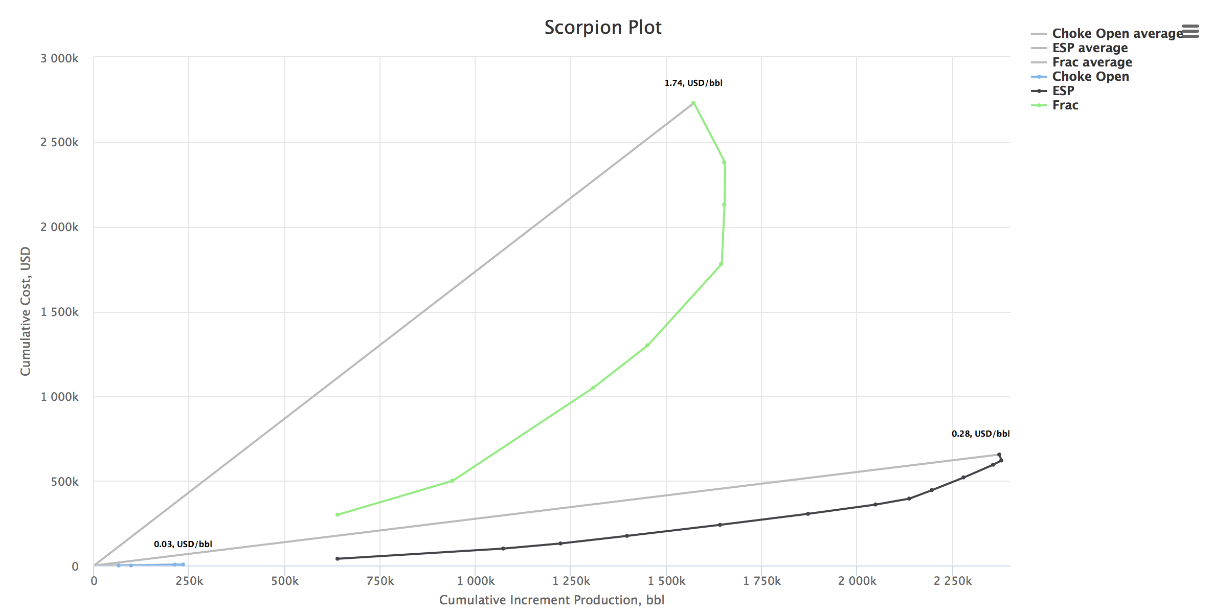 Scorpion plot
