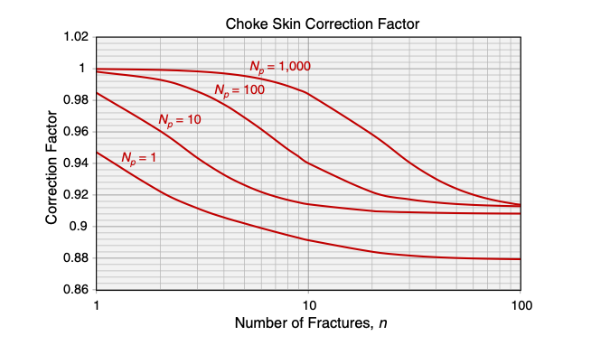 Choke skin correction factor