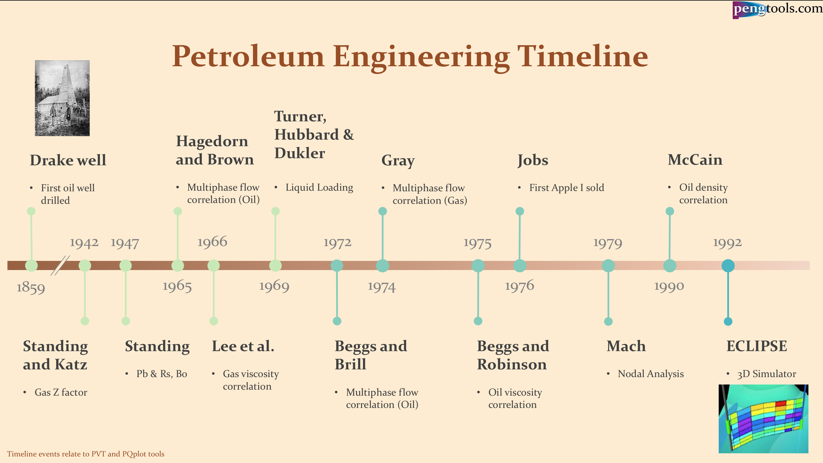 File Petroleum Engineering Timeline png Wiki pengtools