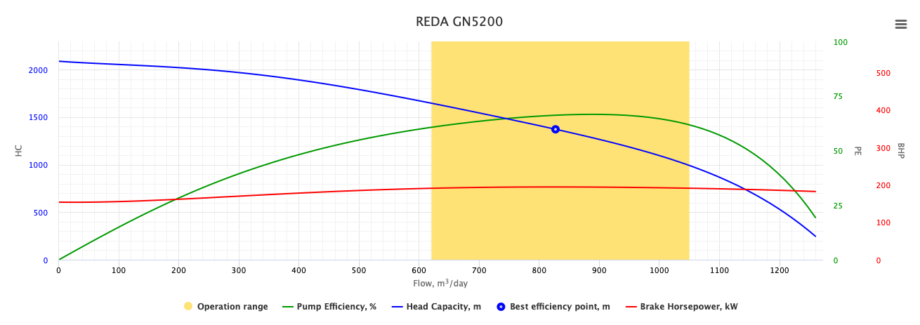 Reda GN5200 ESP Performance Curves