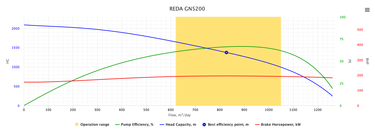 Submersible Pump Curve Chart