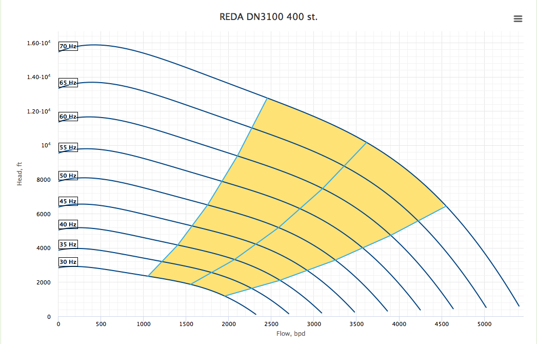 Tornado chart for the REDA DN3100 pump with 400 stages