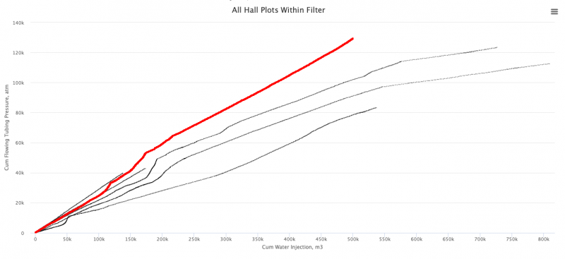 File:Multiple wells Hall Plot.png