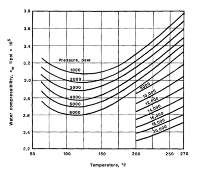 Water compressibility