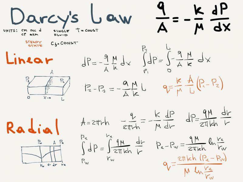 Derivation of the Linear and Radial Inflow Equations