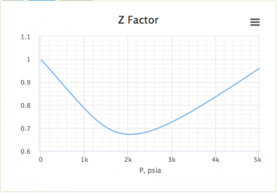 Real gas z-factor, as attributed to Standing and Katz, 9 plotted