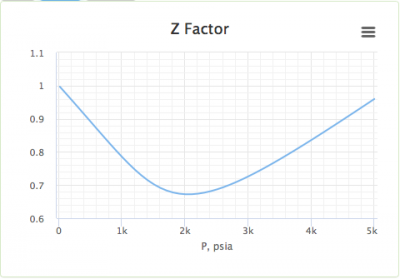 Standing and Katz gas compressibility factor