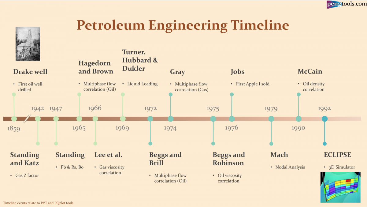 petroleum-engineering-timeline