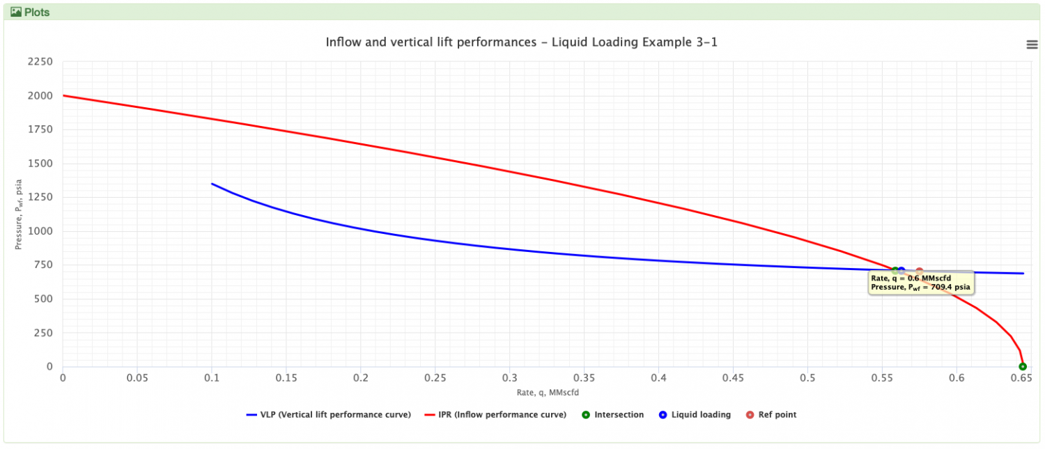 Liquid loading Turner velocity
