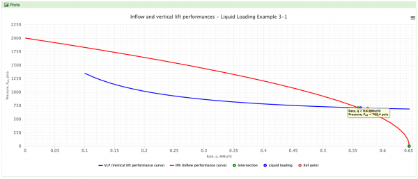 Liquid loading example 3-1