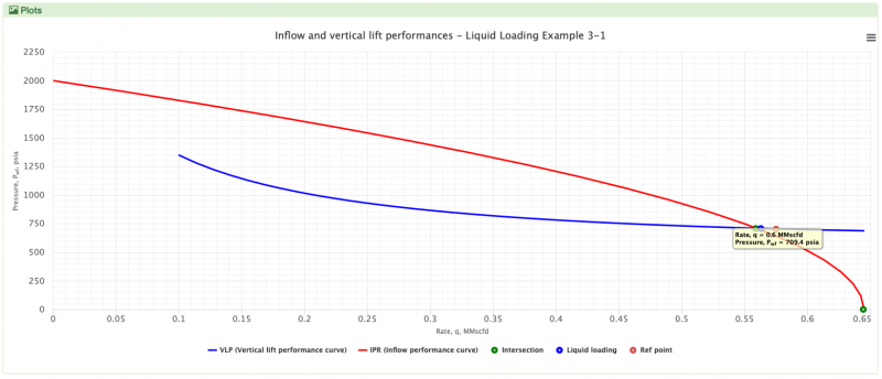 Liquid loading example 3-1