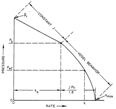 Combination Constant PI and Vogel's IPR[2]