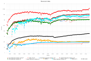 Reservoir Management: History Plot